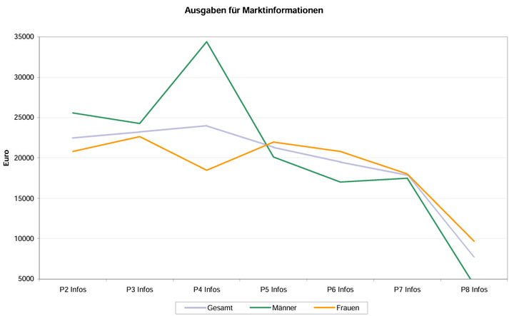 Abb. 6: Ausgaben für Marktinformationen nach Geschlecht