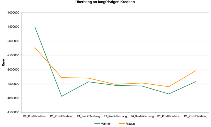Abb. 9: Kreditüberhang (Kreditaufnahme - (Wert des bestellten Materials - Wert des bestellten Materials , das in dieser Periode verbraucht wurde)), nach Geschlecht