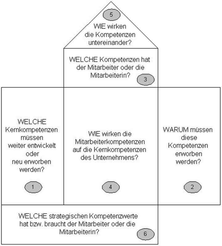 Abb. 1: Das „House of Competence“