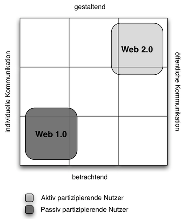 Abb. 1: Web 2.0 als gestaltbare Medien mit Öffentlichkeitscharakter (vgl. GERHARDS/ KLINGLER/ TRUMP 2008, 130)