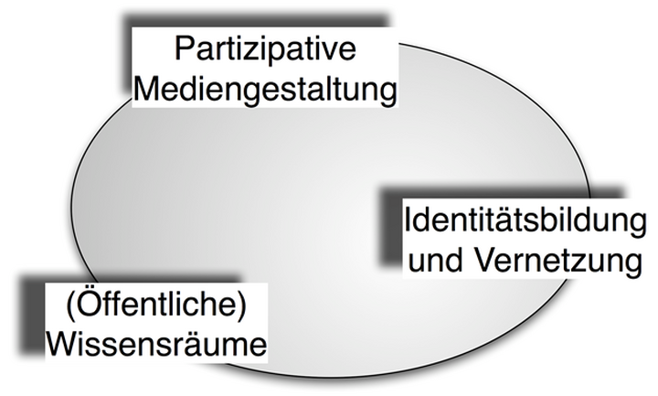 Abb. 2: Charakteristika von Social Media