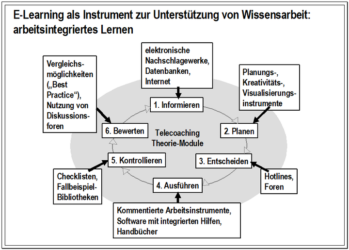 Abb. 3: eLearning zur Unterstützung „vollständiger Handlungen“ in der Wissensarbeit