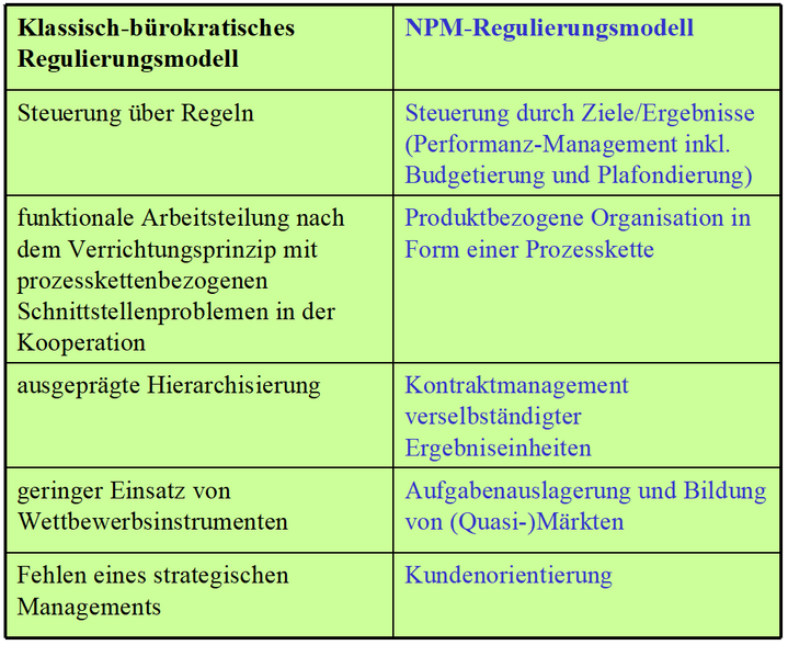 Abb. 1: Altes und neues Steuerungs-/Regulierungsmodell im Vergleich