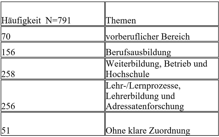 Abb. 1: Zuordnung der Qualifizierungsarbeiten 1999-2006 nach Lernorten (vgl. SCHLEIFF 2008)
