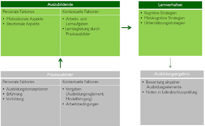 Abb. 2: Untersuchungsmodell (Eigene Darstellung)