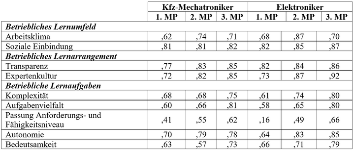 Abb. 2: Die Skalenreliabilitäten des MIZEBA (MP: Messzeitpunkt)