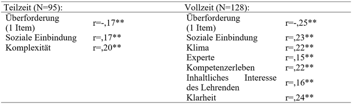 Abb. 3: Kfz-Mechatroniker: Zusammenhänge zwischen prozeduralem Wissen (3. MP) und Subdimensionen betrieblicher Ausbildungsqualität