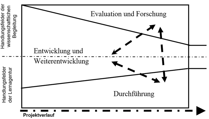 Abb. 1: Tätigkeitsverteilung im Projektverlauf (MOLZBERGER/ SCHRÖDER 2005, 34)