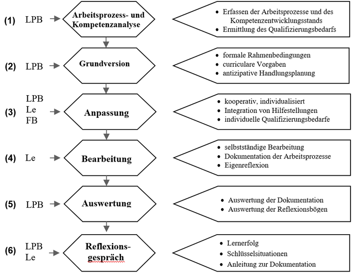 Abb. 2: Verlaufsschema für Arbeits- und Lernaufgaben (in Anlehnung an SCHRÖDER 2009, 201)
