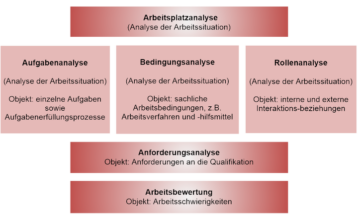 Abb. 1: Teilbereiche einer Arbeitsplatzanalyse (BECKER 2002, 45)