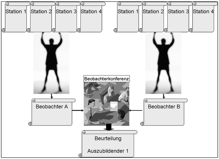 Abb. 1: Von den Einzelbeobachtungen zur Gesamtbeurteilung