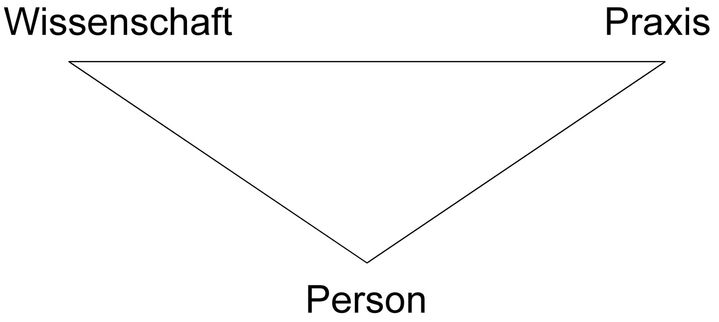 Abb. 1:  „Lehrerbildung im Dreieck von Wissenschaft, Praxis und Person“ (nach BAYER et al. 1997, 8)