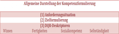 Abb. 2:   Dreizeiler (BUSCHFELD et al. 2011, 10ff.)