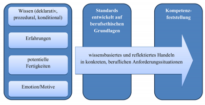 Abb. 1:   Makromodell der Lehrerkompetenz (eigene Darstellung nach FREY/ JUNG 2011)