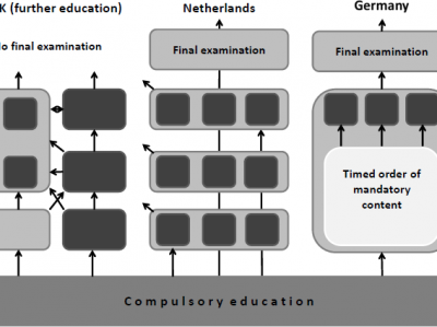 Abb. 1: Ausbildungsstrukturmodelle in der beruflichen Bildung zwischen Nachfrage- und Angebotsorientierung (Abbildung entnommen aus: FROMMBERGER/ KRICHEWSKY 2012)