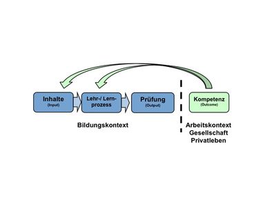 Abb. 3: Outcomeorientierte Steuerung von Lernprozessen. In Anlehnung an SLOANE/ DILGER 2005.