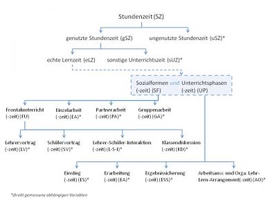 Abb. 2:   Kategoriensystem der endogenen Variablen