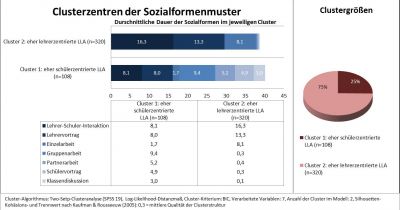 Abb. 6:   2-Cluster-Lösung des Merkmals Sozialformen