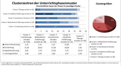 Abb. 7:   5-Cluster-Lösung des Merkmals Unterrichtsphasen