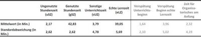 Tabelle 3:    Zeitnutzung im Überblick