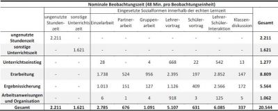Tabelle 8:    Unterrichtsphasen und Sozialformen im Überblick