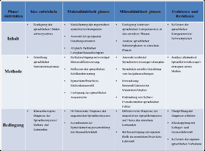 Abb. 2: Phasenmodell einer sprachsensiblen Didaktik in Anlehnung an das Nürnberger Didaktik Modell