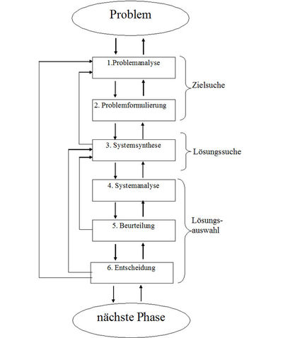 Abb. 2: Problemlösezyklus (Quelle: SACHSE/ HACKER 1995)