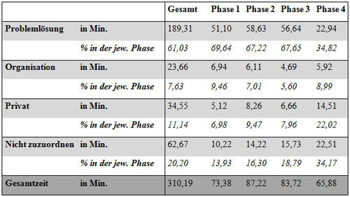 Tabelle 1: Anteile der Unterrichtsnutzung in Minuten sowie der prozentuale Anteil einer Nutzungsform pro Phase (Kodierung für 1 Tag)