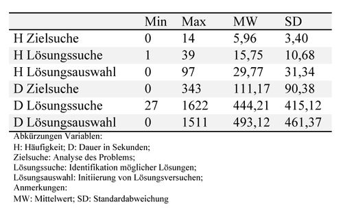 Tabelle 2: Mittelwerte und Standardabweichungen der Dauer (in Sekunden) und Häufigkeit der Aktionen