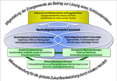 Abb. 1: Inhaltsbereiche gewerblich-technischer Bildung für nachhaltige Entwicklung am Beispiel der Mitgestaltung der Energiewende