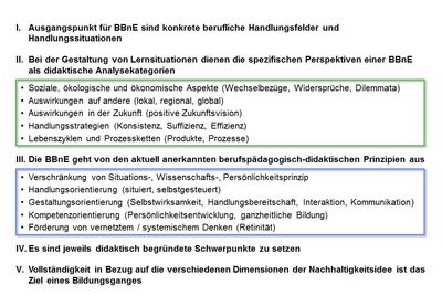 Abb. 2: Didaktische Leitlinien für Lern- und Arbeitssituationen zur Berufsbildung für eine nachhaltige Entwicklung (KASTRUP u. a. 2012, 120)