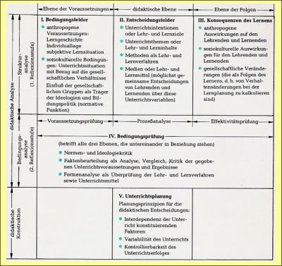 Abb. 2:   Modifiziertes Strukturmodell zur Analyse und Konstruktion von Unterricht nach der lerntheoretischen Didaktik der „Berliner Schule“ (PUKAS 1980, 17; 1988, 16)