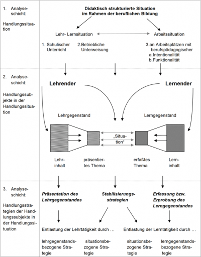 Abb. 1:   Analyseschema zur handlungsorientierten Neuinterpretation der didaktischen Reduktion im Gesamtüberblick (BACHMANN 1989, 363)