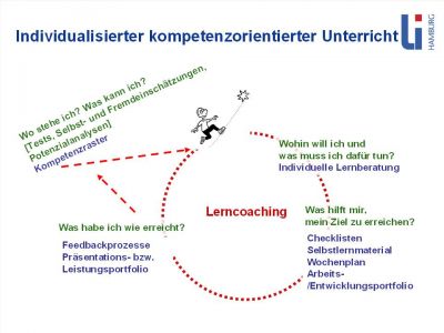 Abb. 3: Individualisierter Unterricht aus Sicht des Lernenden (Bildquelle „Läufer zum Stern“ www.simplify.de, Tiki Küstenmacher.)