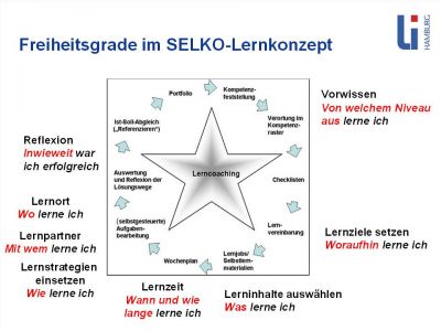 Abb. 4: Individualisierter, kompetenzorientierter Lernzyklus im SELKO-Lernkonzept