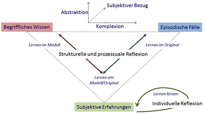 Abb. 3: Strukturelle, prozessuale und individuelle Reflexion des Lernens