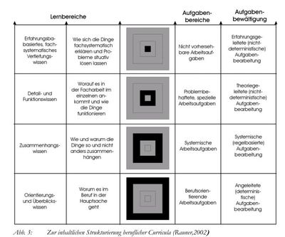 Abb. 1: Inhaltliche Strukturierung beruflicher Curricula nach RAUNER (2002, 25ff.).