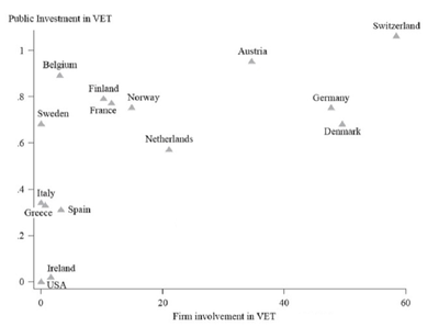 Figure 1: Public Investment and Firm Involvement in VET