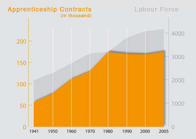 Figure 2: Rise of Apprenticeship Contracts in Switzerland (1941-2005) (see Wettstein et al. 2014, forthcoming)