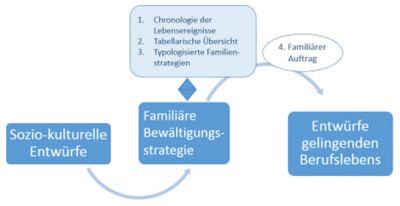 Abbildung 3: Identifikation familiärer Bewältigungsstrategien