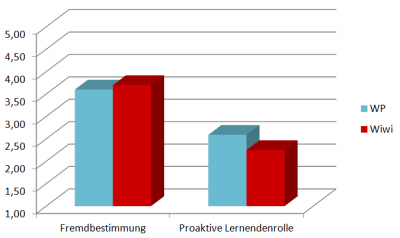 Abbildung 4: Ausprägungen der Fremdbestimmung und Proaktivität