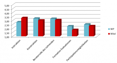 Abbildung 6: Ausprägungen des Lehr- und Rollenverständnis sowie der formativen Evaluationen und Partizipationsmöglichkeiten