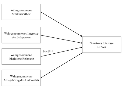 Abbildung 3:  Zusammenhänge zwischen Unterrichtsmerkmalen und situativem Interesse (N=139)