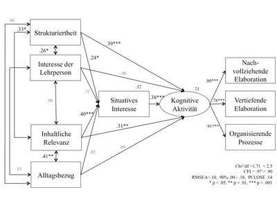 Abbildung 7:  Strukturgleichungsmodell zu den wahrgenommenen Unterrichtsmerkmalen (N=69)