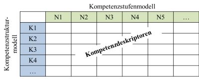 Abbildung 1: Strukturelle Darstellung eines Kompetenzrasters