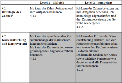 Abbildung 2: Ausschnitt aus dem Kompetenzraster Kariestherapie begleiten der W4