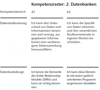 Abbildung 3: Ausschnitt aus dem Kompetenzraster Datenbanken der H7