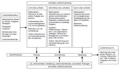 Abbildung 4: Integratives Rahmenmodell selbstgesteuerten Lernens nach Schiefele/Pekrun(1996), 271