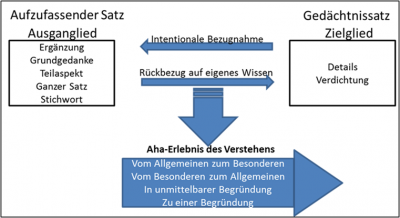 Abbildung 1: Aha Erlebnis des Verstehens in Anlehnung an Vollmers 1992, 67 und 76