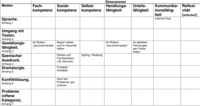 Abbildung 7: Potentialmatrix von S2